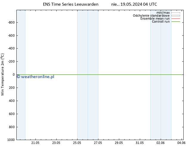 Min. Temperatura (2m) GEFS TS nie. 19.05.2024 04 UTC