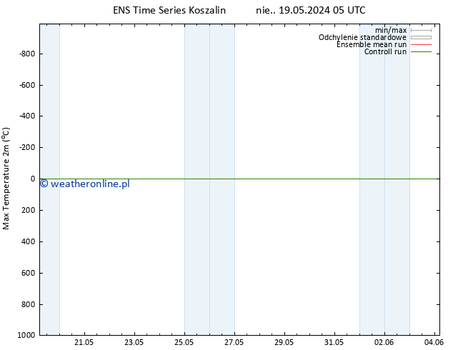 Max. Temperatura (2m) GEFS TS śro. 22.05.2024 17 UTC
