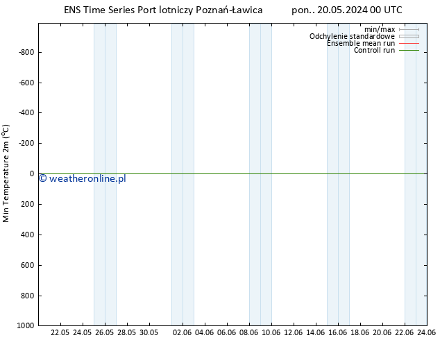 Min. Temperatura (2m) GEFS TS pt. 24.05.2024 06 UTC
