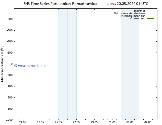 Min. Temperatura (2m) GEFS TS pt. 24.05.2024 07 UTC