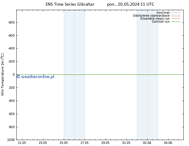 Min. Temperatura (2m) GEFS TS so. 25.05.2024 05 UTC