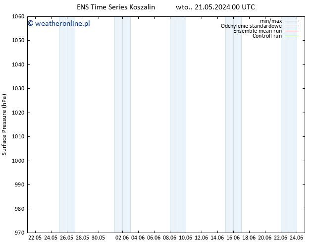 ciśnienie GEFS TS pt. 31.05.2024 00 UTC