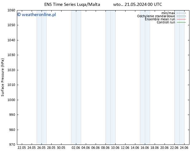 ciśnienie GEFS TS śro. 05.06.2024 00 UTC