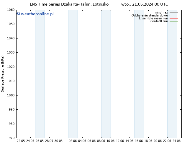 ciśnienie GEFS TS wto. 28.05.2024 18 UTC