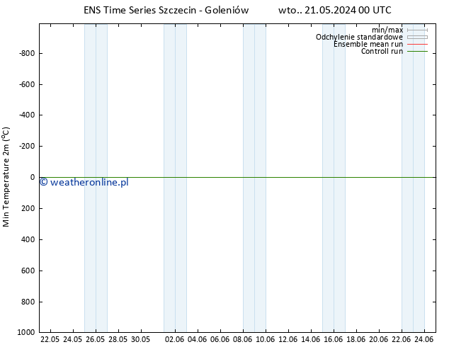 Min. Temperatura (2m) GEFS TS wto. 21.05.2024 06 UTC