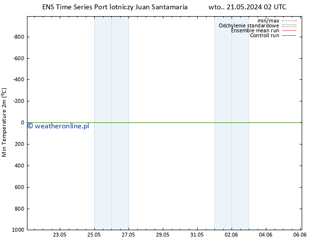 Min. Temperatura (2m) GEFS TS so. 25.05.2024 02 UTC