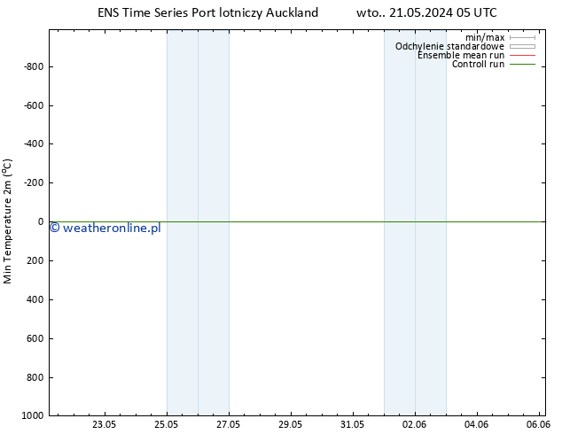Min. Temperatura (2m) GEFS TS pon. 27.05.2024 23 UTC