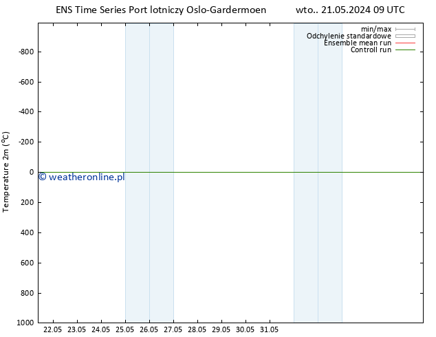 mapa temperatury (2m) GEFS TS so. 25.05.2024 21 UTC