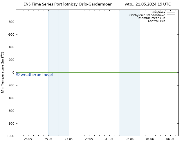 Min. Temperatura (2m) GEFS TS wto. 21.05.2024 19 UTC