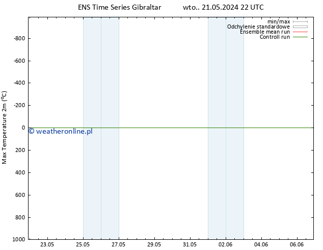 Max. Temperatura (2m) GEFS TS wto. 21.05.2024 22 UTC