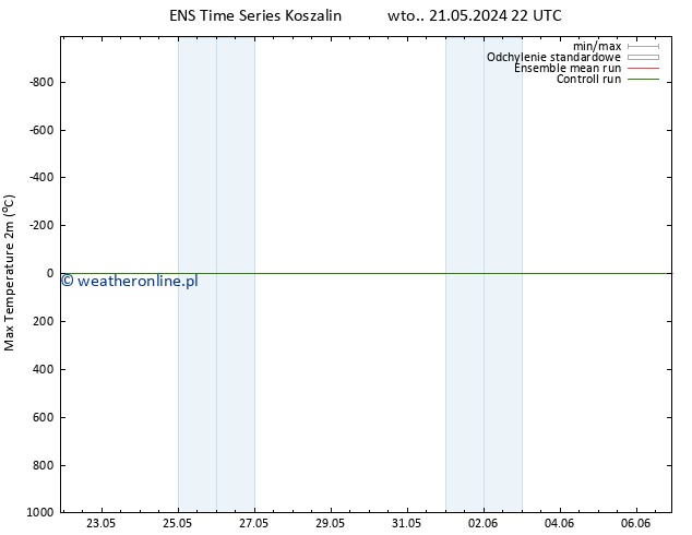 Max. Temperatura (2m) GEFS TS wto. 28.05.2024 16 UTC