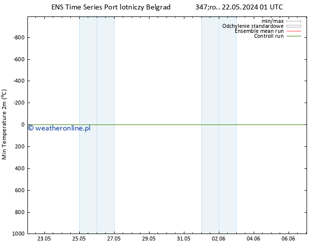 Min. Temperatura (2m) GEFS TS czw. 23.05.2024 19 UTC
