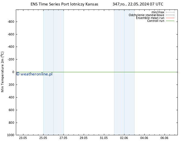 Min. Temperatura (2m) GEFS TS pon. 27.05.2024 19 UTC