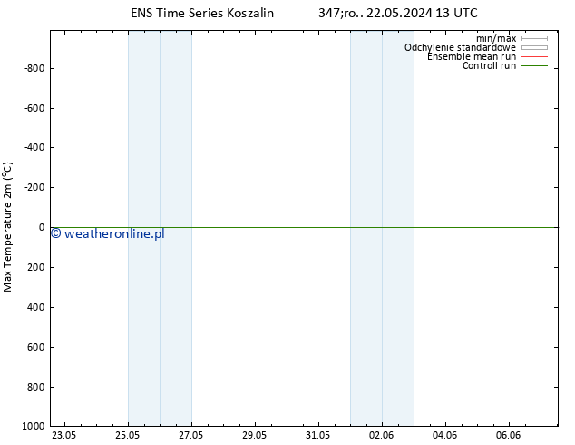 Max. Temperatura (2m) GEFS TS wto. 04.06.2024 01 UTC