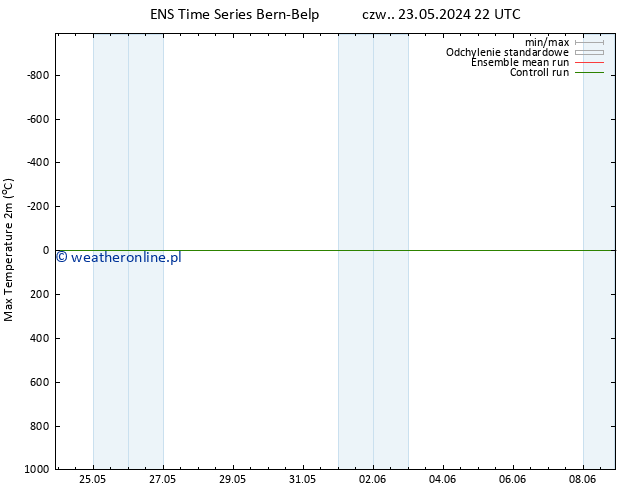 Max. Temperatura (2m) GEFS TS nie. 26.05.2024 22 UTC