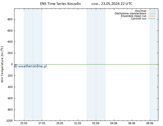 Min. Temperatura (2m) GEFS TS śro. 29.05.2024 16 UTC