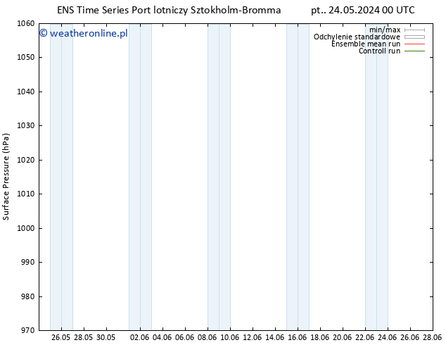 ciśnienie GEFS TS pon. 27.05.2024 18 UTC