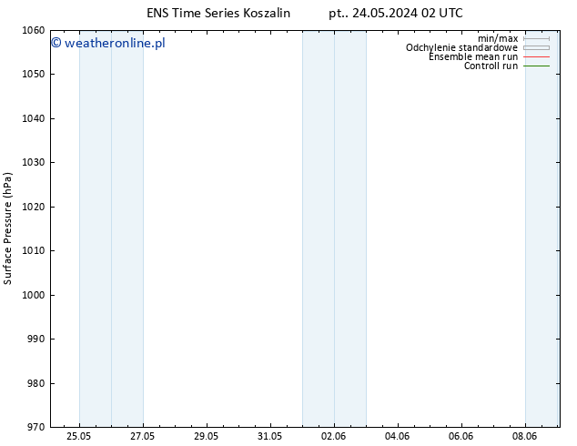 ciśnienie GEFS TS wto. 28.05.2024 20 UTC