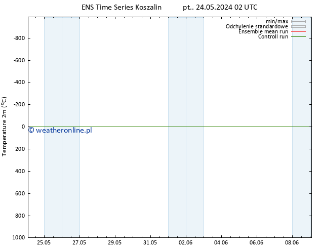 mapa temperatury (2m) GEFS TS so. 25.05.2024 02 UTC
