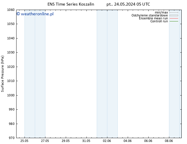 ciśnienie GEFS TS pt. 24.05.2024 05 UTC