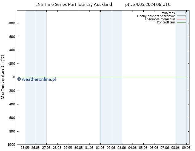 Max. Temperatura (2m) GEFS TS pon. 03.06.2024 18 UTC