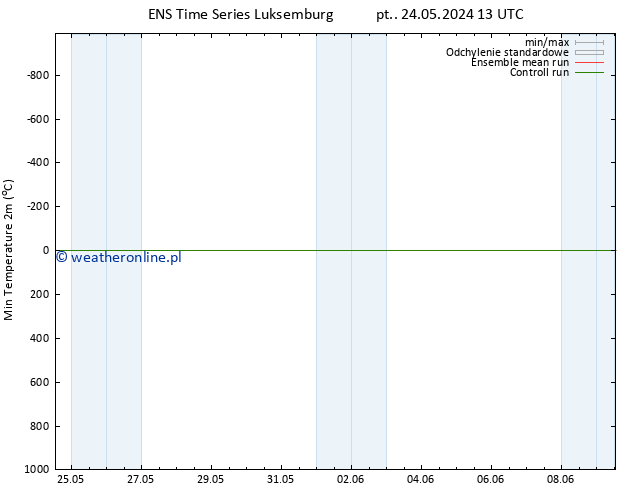 Min. Temperatura (2m) GEFS TS nie. 26.05.2024 19 UTC