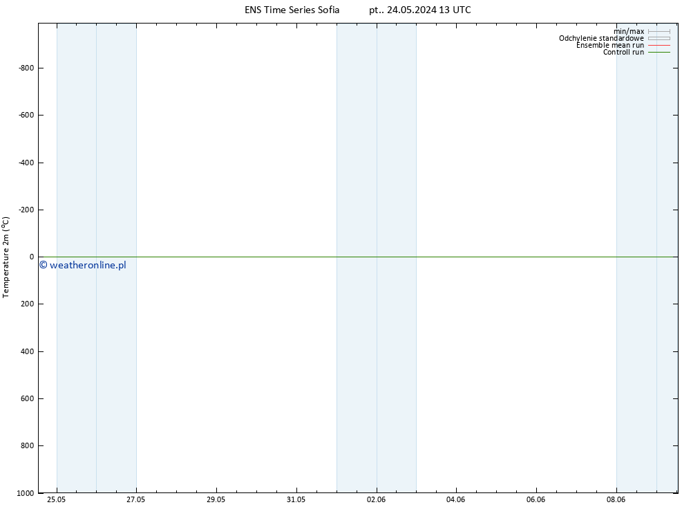 mapa temperatury (2m) GEFS TS pt. 24.05.2024 13 UTC