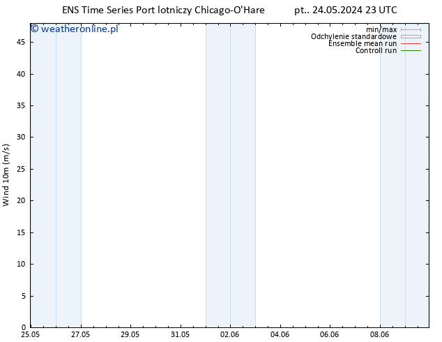 wiatr 10 m GEFS TS nie. 26.05.2024 05 UTC