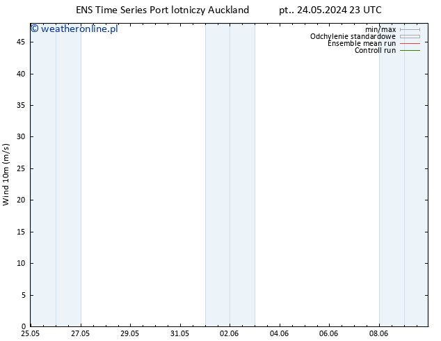 wiatr 10 m GEFS TS nie. 26.05.2024 23 UTC