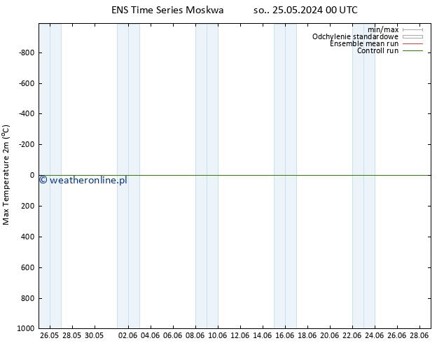 Max. Temperatura (2m) GEFS TS pon. 27.05.2024 06 UTC