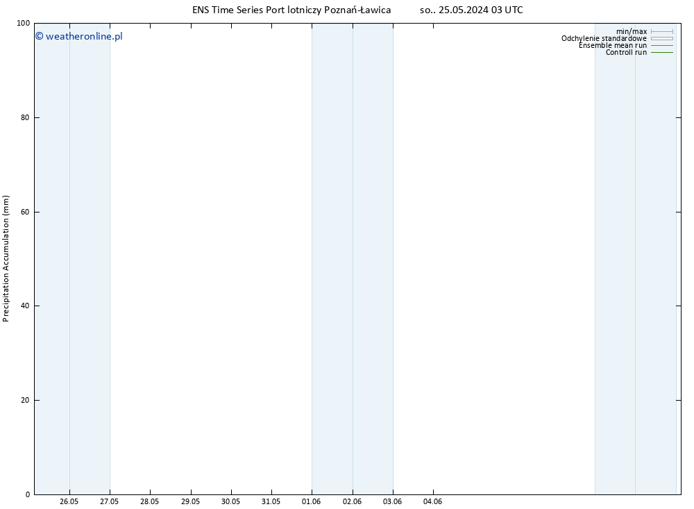 Precipitation accum. GEFS TS nie. 26.05.2024 03 UTC