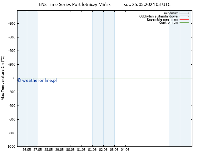 Max. Temperatura (2m) GEFS TS pon. 27.05.2024 15 UTC