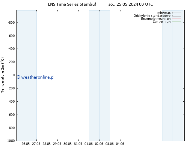 mapa temperatury (2m) GEFS TS so. 25.05.2024 03 UTC