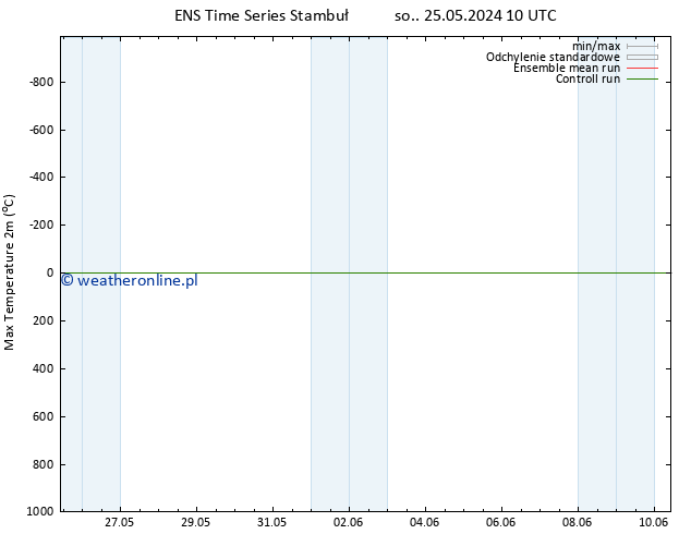 Max. Temperatura (2m) GEFS TS pon. 27.05.2024 22 UTC