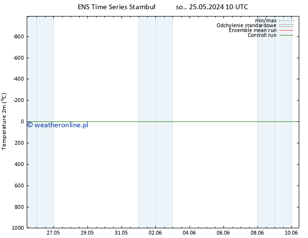 mapa temperatury (2m) GEFS TS nie. 26.05.2024 10 UTC