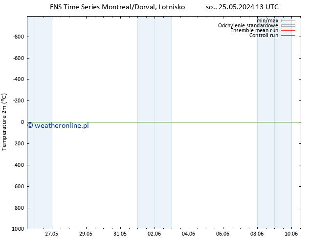 mapa temperatury (2m) GEFS TS so. 25.05.2024 19 UTC