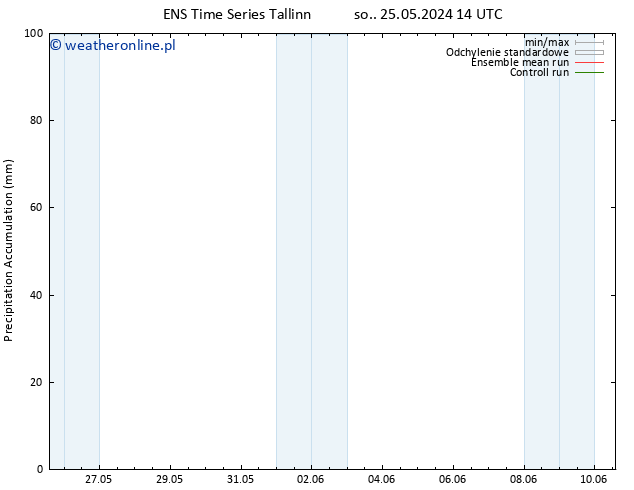 Precipitation accum. GEFS TS nie. 26.05.2024 14 UTC
