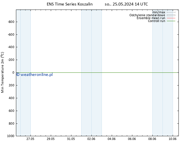 Min. Temperatura (2m) GEFS TS nie. 26.05.2024 14 UTC