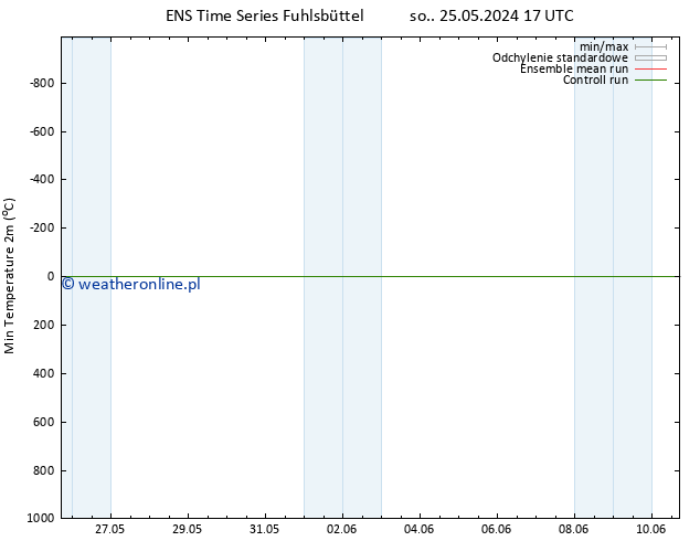 Min. Temperatura (2m) GEFS TS wto. 28.05.2024 17 UTC