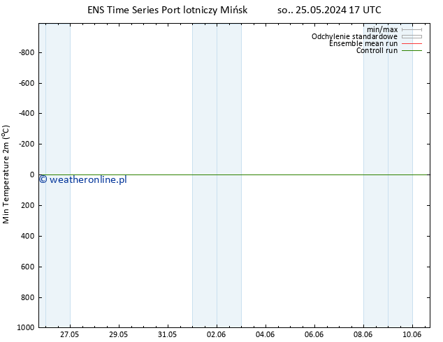 Min. Temperatura (2m) GEFS TS wto. 28.05.2024 17 UTC