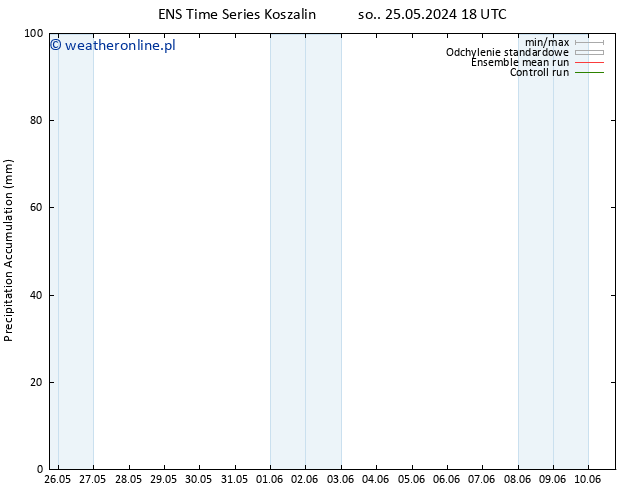 Precipitation accum. GEFS TS śro. 29.05.2024 00 UTC