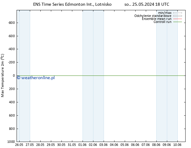 Max. Temperatura (2m) GEFS TS nie. 26.05.2024 00 UTC