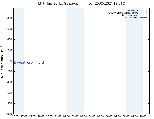 Min. Temperatura (2m) GEFS TS wto. 28.05.2024 18 UTC