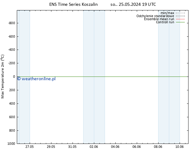 Max. Temperatura (2m) GEFS TS nie. 02.06.2024 19 UTC