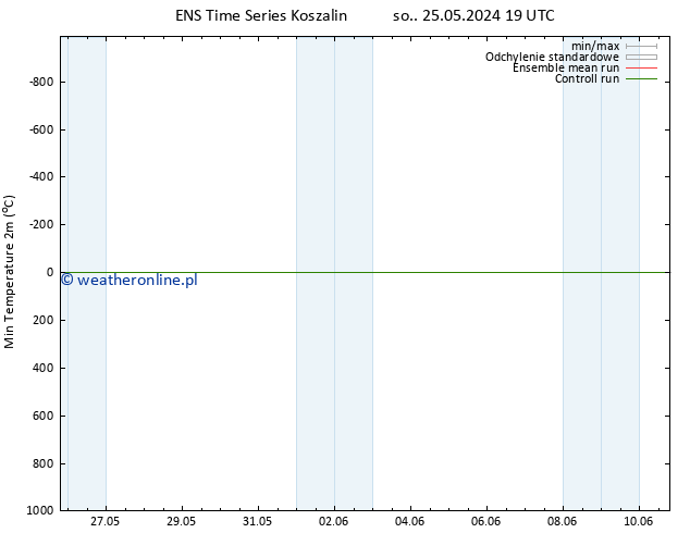 Min. Temperatura (2m) GEFS TS pt. 31.05.2024 07 UTC