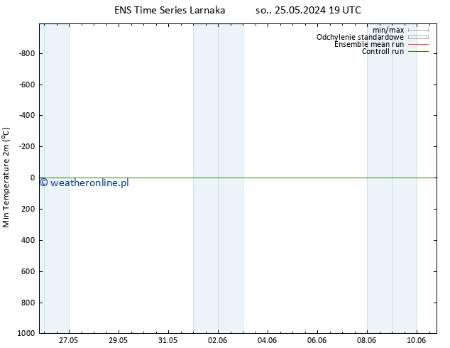 Min. Temperatura (2m) GEFS TS pt. 07.06.2024 07 UTC