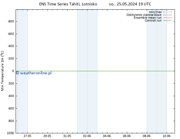 Min. Temperatura (2m) GEFS TS so. 01.06.2024 13 UTC