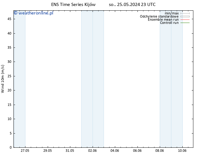 wiatr 10 m GEFS TS nie. 26.05.2024 11 UTC