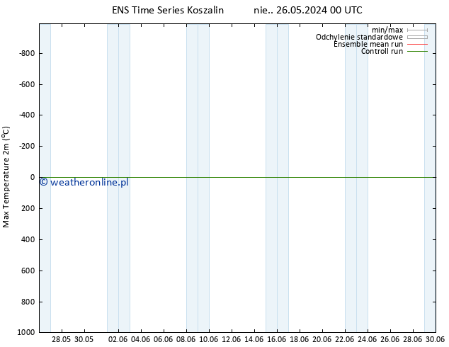 Max. Temperatura (2m) GEFS TS pt. 31.05.2024 00 UTC