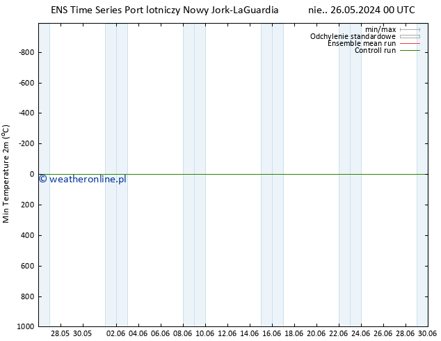 Min. Temperatura (2m) GEFS TS nie. 26.05.2024 00 UTC
